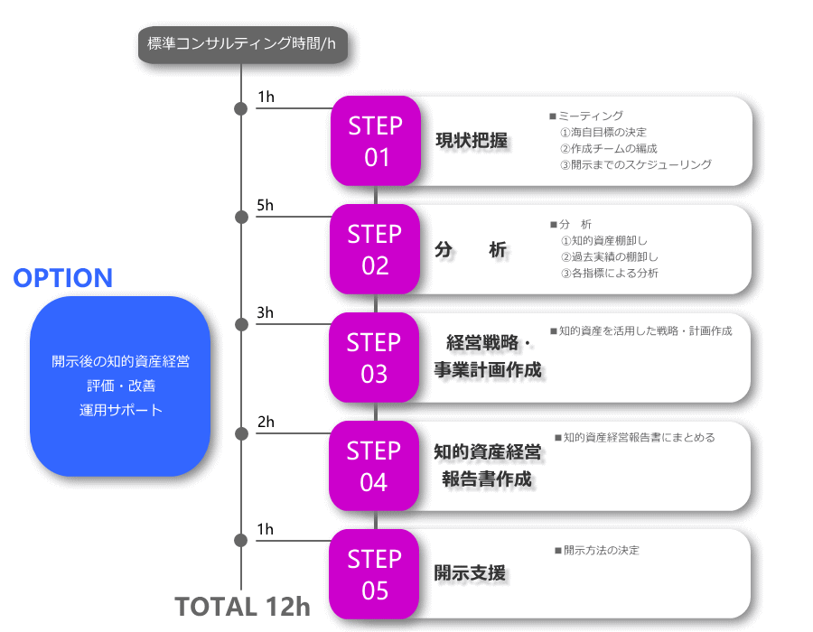 売上アップ、事業承継も知的資産経営で可能