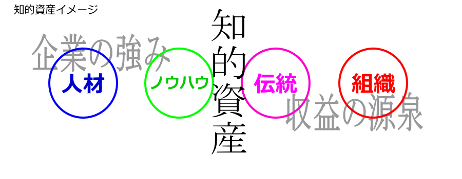 会社(中小企業)売上アップの知的資産経営