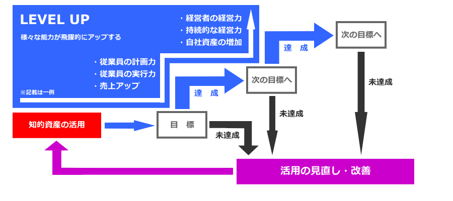 会社(中小企業)が知的資産活用で売上アップ