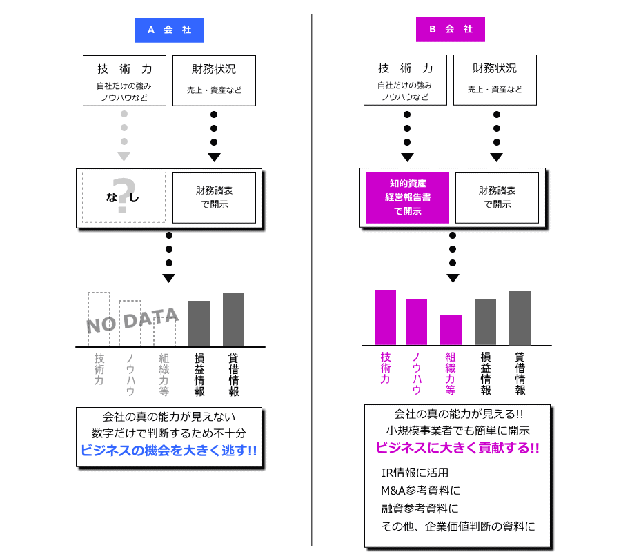 知的資産経営報告書を作成する重要性、意義、メリット