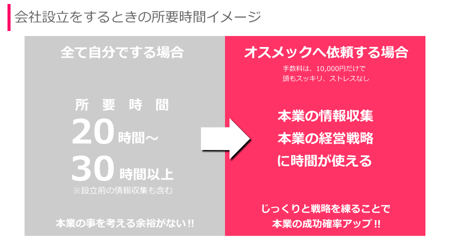 会社設立 激安 安い 株式会社 設立